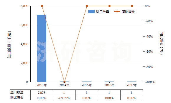 2013-2017年中國鈰（未相互混合或相互熔合）(HS28053015)進口量及增速統(tǒng)計